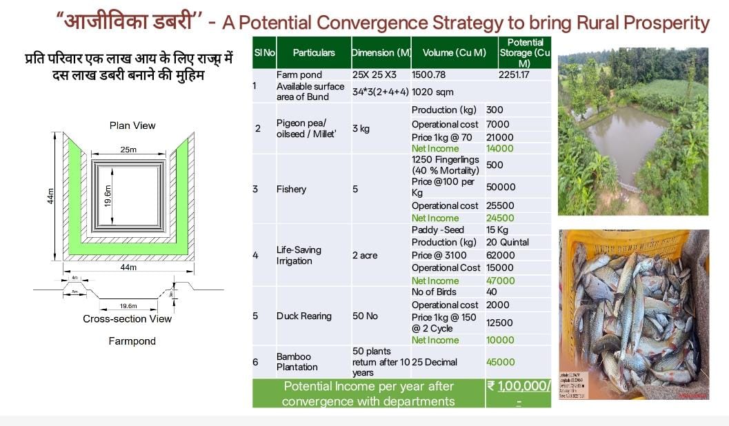 मनरेगा से बदलेगी ग्रामीण आजीविका की तस्वीर  जिले में 600 &lsquo;आजीविका डबरी&rsquo; निर्माण का लक्ष्य, होगा जल का संरक्षण