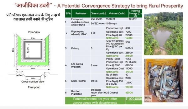 मनरेगा से बदलेगी ग्रामीण आजीविका की तस्वीर  जिले में 600 &lsquo;आजीविका डबरी&rsquo; निर्माण का लक्ष्य, होगा जल का संरक्षण